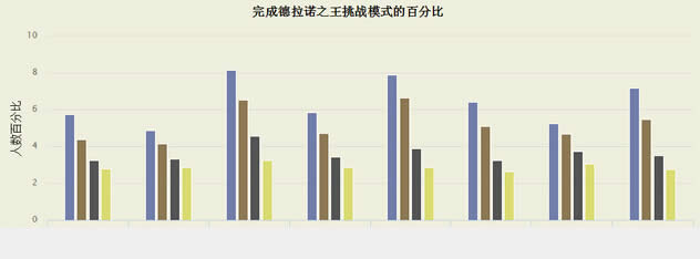 魔兽世界大数据：仅2.49%玩家完成黄金挑战