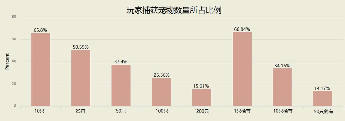 魔兽世界数据统计：小宠物拥有率几近100%