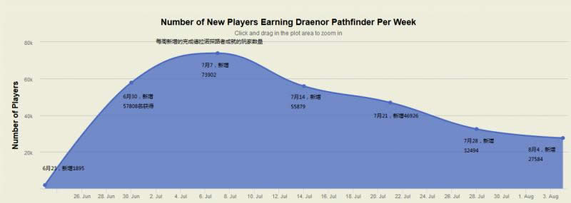 德拉诺飞行术解锁数据调查 达成率仅14%