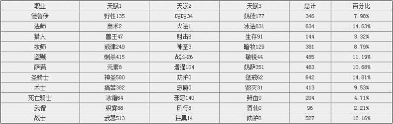 魔兽国服3V3职业分布 2200+及2700+分段