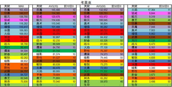 魔兽6.2：史诗地狱火堡垒各专精DPS排名