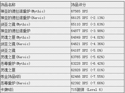 魔兽世界6.2风行武僧：BIS装备下文及评分