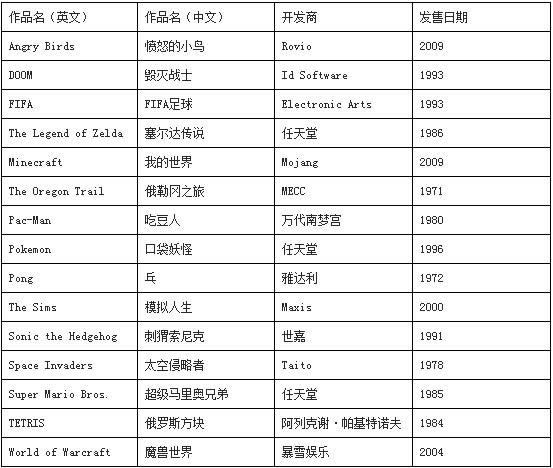 美博物馆收藏15款知名游戏 魔兽世界入选