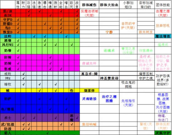 魔兽世界团长应该知道：6.0版本的增益